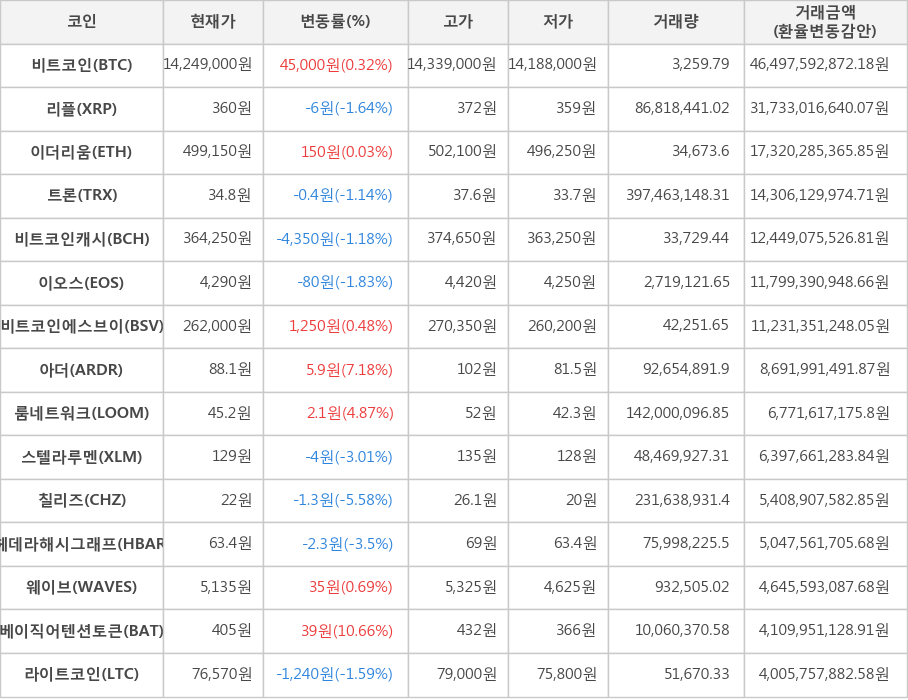 비트코인, 리플, 이더리움, 트론, 비트코인캐시, 이오스, 비트코인에스브이, 아더, 룸네트워크, 스텔라루멘, 칠리즈, 헤데라해시그래프, 웨이브, 베이직어텐션토큰, 라이트코인