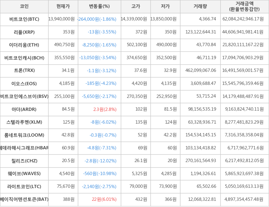 비트코인, 리플, 이더리움, 비트코인캐시, 트론, 이오스, 비트코인에스브이, 아더, 스텔라루멘, 룸네트워크, 헤데라해시그래프, 칠리즈, 웨이브, 라이트코인, 베이직어텐션토큰