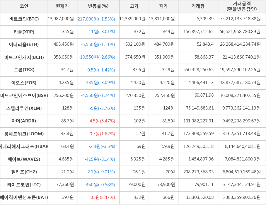 비트코인, 리플, 이더리움, 비트코인캐시, 트론, 이오스, 비트코인에스브이, 스텔라루멘, 아더, 룸네트워크, 헤데라해시그래프, 웨이브, 칠리즈, 라이트코인, 베이직어텐션토큰