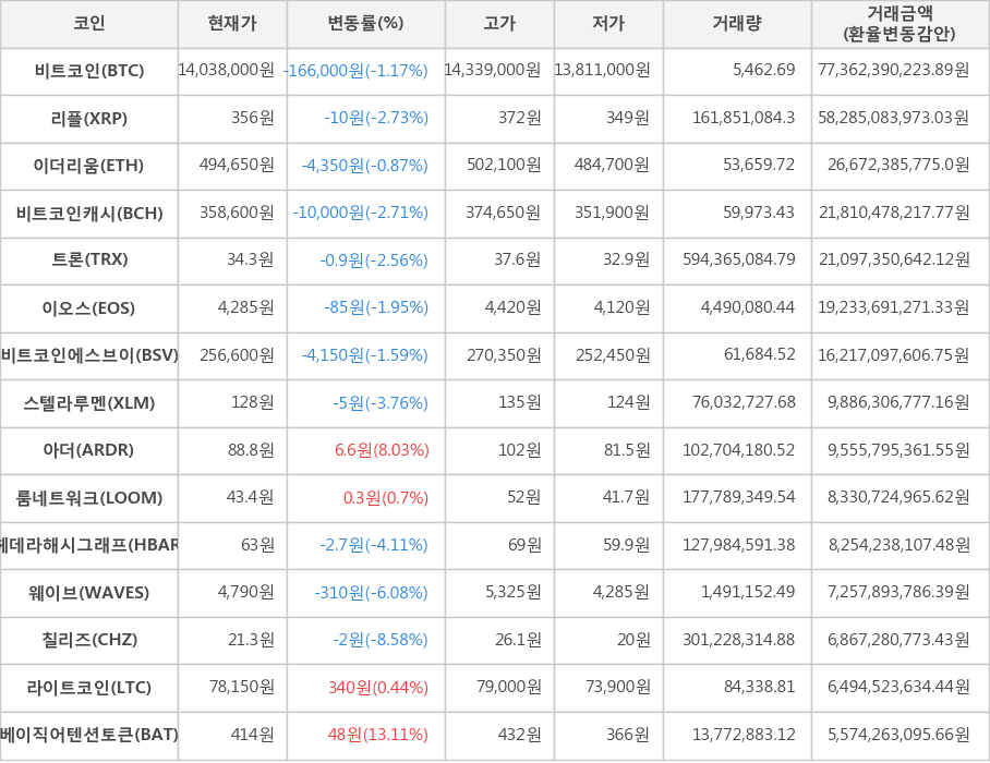 비트코인, 리플, 이더리움, 비트코인캐시, 트론, 이오스, 비트코인에스브이, 스텔라루멘, 아더, 룸네트워크, 헤데라해시그래프, 웨이브, 칠리즈, 라이트코인, 베이직어텐션토큰