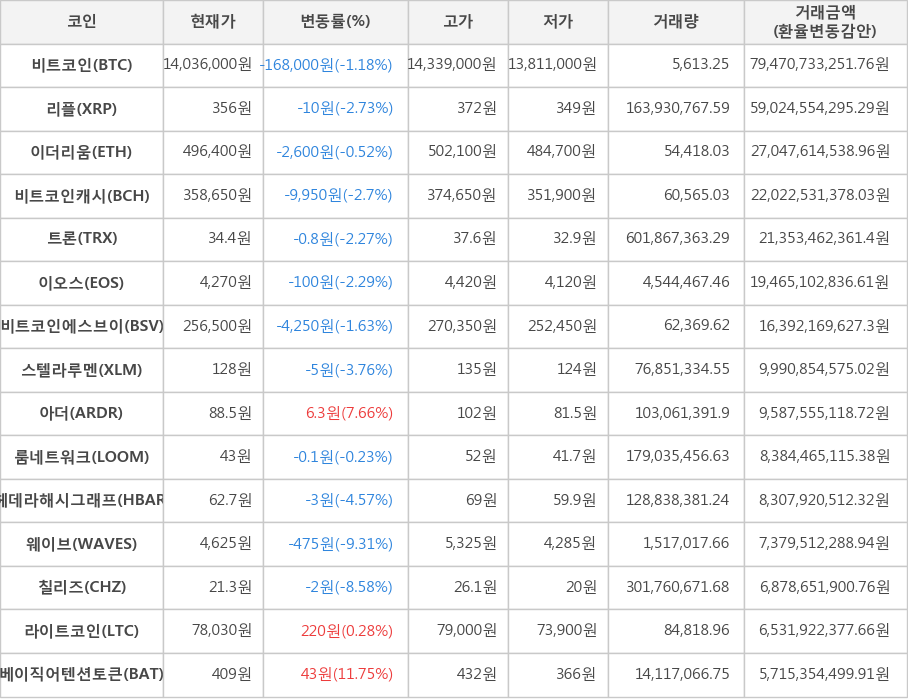 비트코인, 리플, 이더리움, 비트코인캐시, 트론, 이오스, 비트코인에스브이, 스텔라루멘, 아더, 룸네트워크, 헤데라해시그래프, 웨이브, 칠리즈, 라이트코인, 베이직어텐션토큰