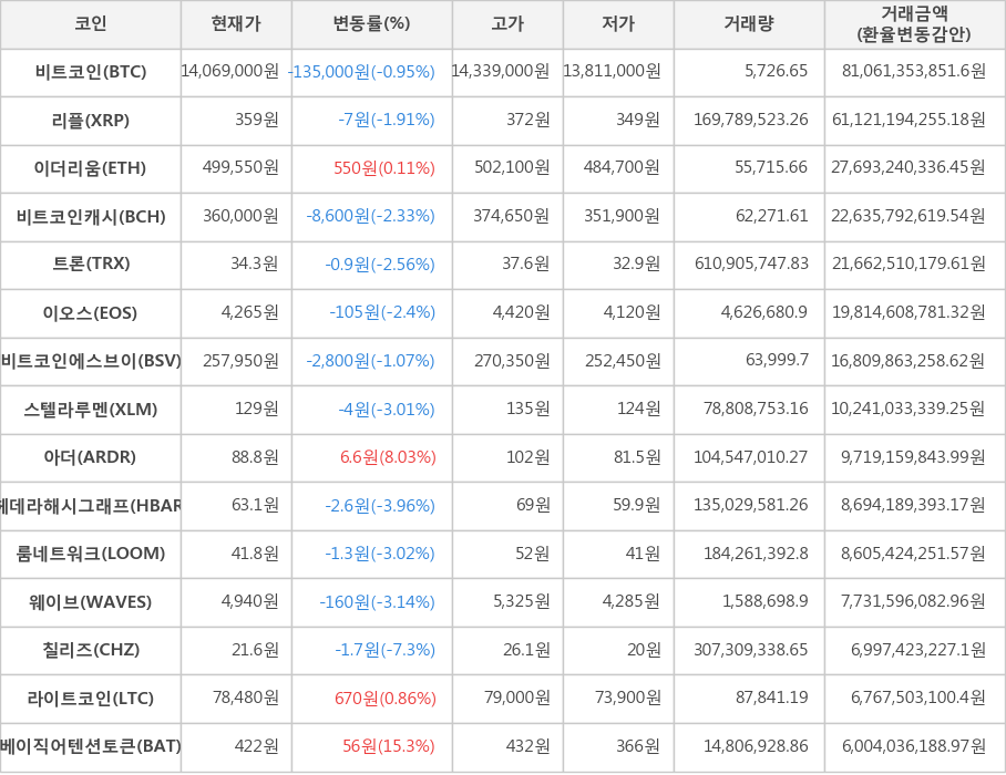 비트코인, 리플, 이더리움, 비트코인캐시, 트론, 이오스, 비트코인에스브이, 스텔라루멘, 아더, 헤데라해시그래프, 룸네트워크, 웨이브, 칠리즈, 라이트코인, 베이직어텐션토큰