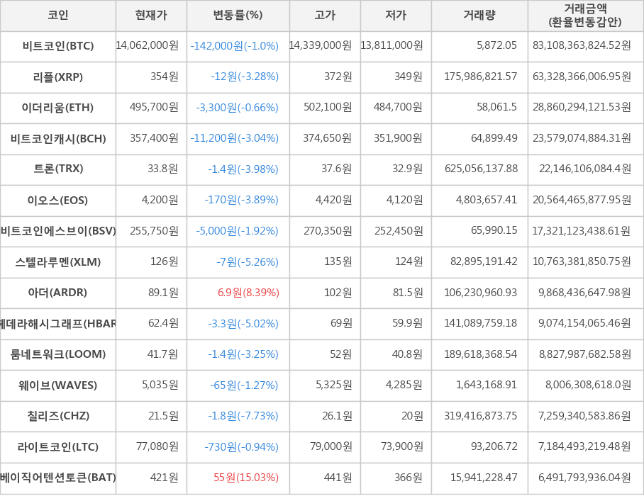 비트코인, 리플, 이더리움, 비트코인캐시, 트론, 이오스, 비트코인에스브이, 스텔라루멘, 아더, 헤데라해시그래프, 룸네트워크, 웨이브, 칠리즈, 라이트코인, 베이직어텐션토큰