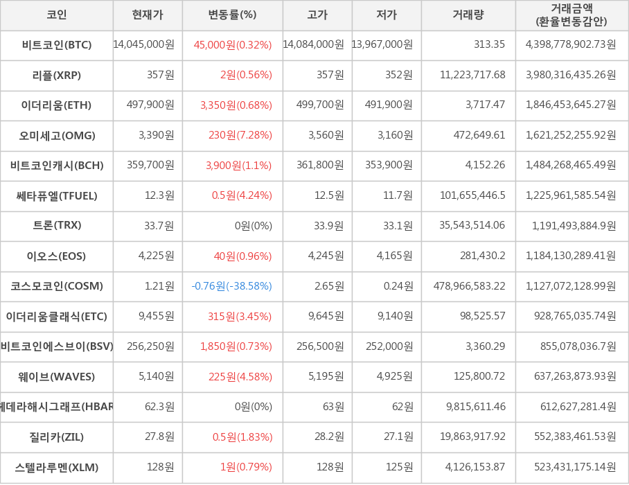 비트코인, 리플, 이더리움, 오미세고, 비트코인캐시, 쎄타퓨엘, 트론, 이오스, 코스모코인, 이더리움클래식, 비트코인에스브이, 웨이브, 헤데라해시그래프, 질리카, 스텔라루멘