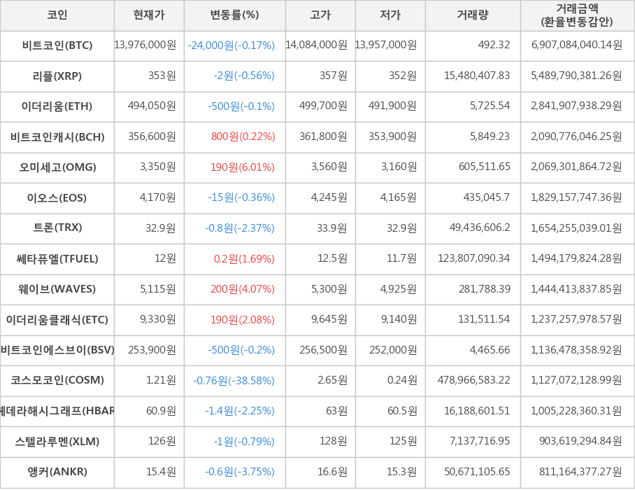 비트코인, 리플, 이더리움, 비트코인캐시, 오미세고, 이오스, 트론, 쎄타퓨엘, 웨이브, 이더리움클래식, 비트코인에스브이, 코스모코인, 헤데라해시그래프, 스텔라루멘, 앵커