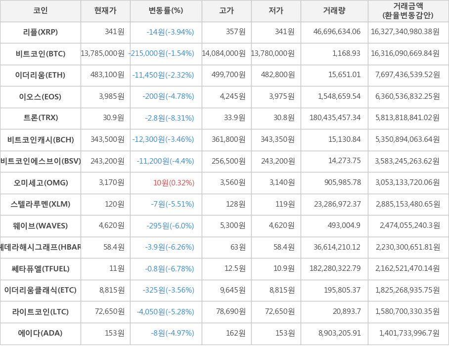 비트코인, 리플, 이더리움, 이오스, 트론, 비트코인캐시, 비트코인에스브이, 오미세고, 스텔라루멘, 웨이브, 헤데라해시그래프, 쎄타퓨엘, 이더리움클래식, 라이트코인, 에이다