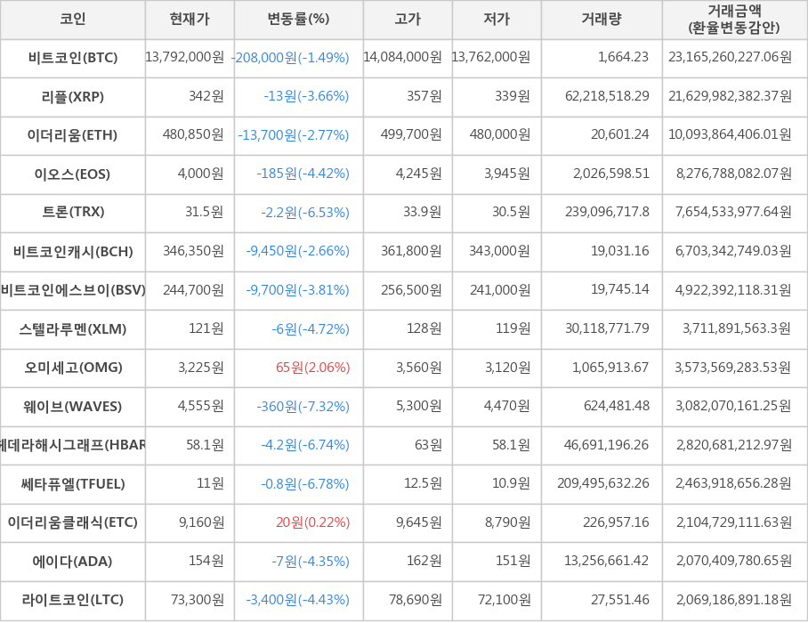 비트코인, 리플, 이더리움, 이오스, 트론, 비트코인캐시, 비트코인에스브이, 스텔라루멘, 오미세고, 웨이브, 헤데라해시그래프, 쎄타퓨엘, 이더리움클래식, 에이다, 라이트코인