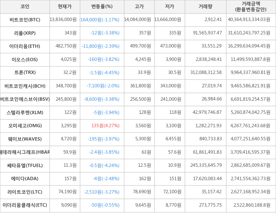 비트코인, 리플, 이더리움, 이오스, 트론, 비트코인캐시, 비트코인에스브이, 스텔라루멘, 오미세고, 웨이브, 헤데라해시그래프, 쎄타퓨엘, 에이다, 라이트코인, 이더리움클래식