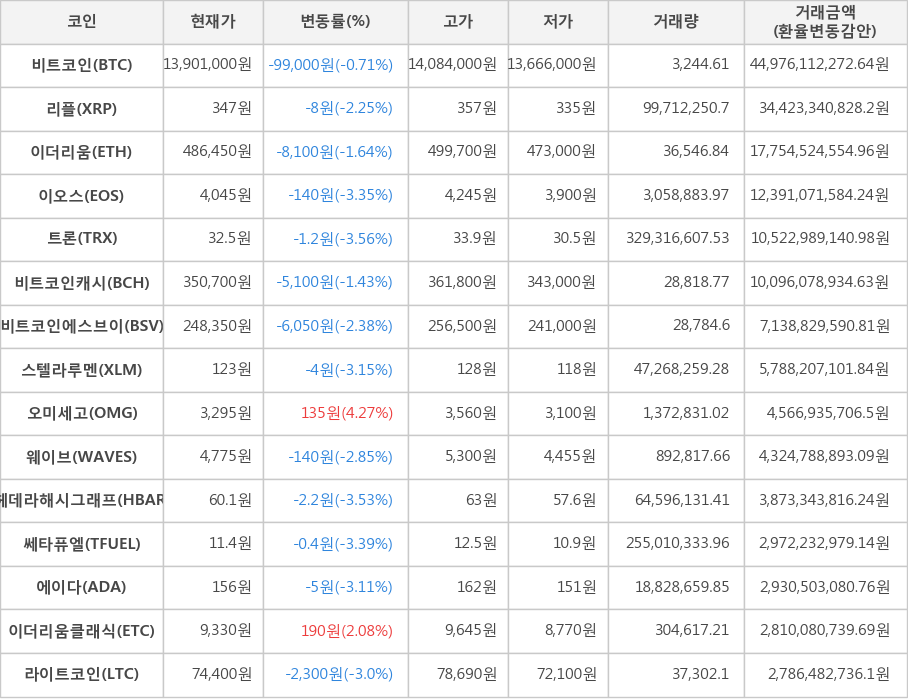 비트코인, 리플, 이더리움, 이오스, 트론, 비트코인캐시, 비트코인에스브이, 스텔라루멘, 오미세고, 웨이브, 헤데라해시그래프, 쎄타퓨엘, 에이다, 이더리움클래식, 라이트코인