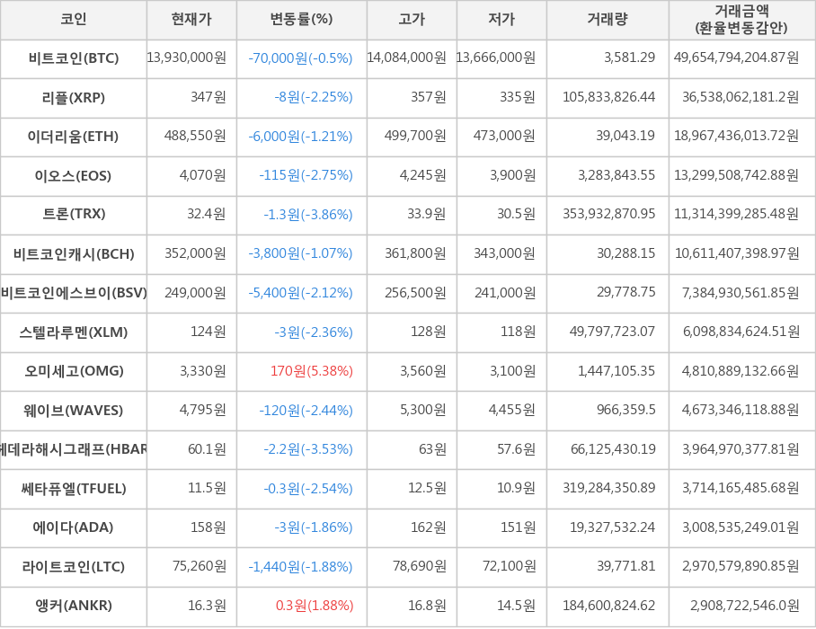 비트코인, 리플, 이더리움, 이오스, 트론, 비트코인캐시, 비트코인에스브이, 스텔라루멘, 오미세고, 웨이브, 헤데라해시그래프, 쎄타퓨엘, 에이다, 라이트코인, 앵커