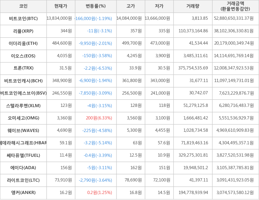 비트코인, 리플, 이더리움, 이오스, 트론, 비트코인캐시, 비트코인에스브이, 스텔라루멘, 오미세고, 웨이브, 헤데라해시그래프, 쎄타퓨엘, 에이다, 라이트코인, 앵커