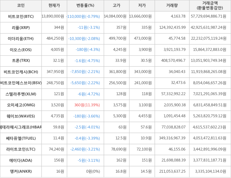 비트코인, 리플, 이더리움, 이오스, 트론, 비트코인캐시, 비트코인에스브이, 스텔라루멘, 오미세고, 웨이브, 헤데라해시그래프, 쎄타퓨엘, 라이트코인, 에이다, 앵커