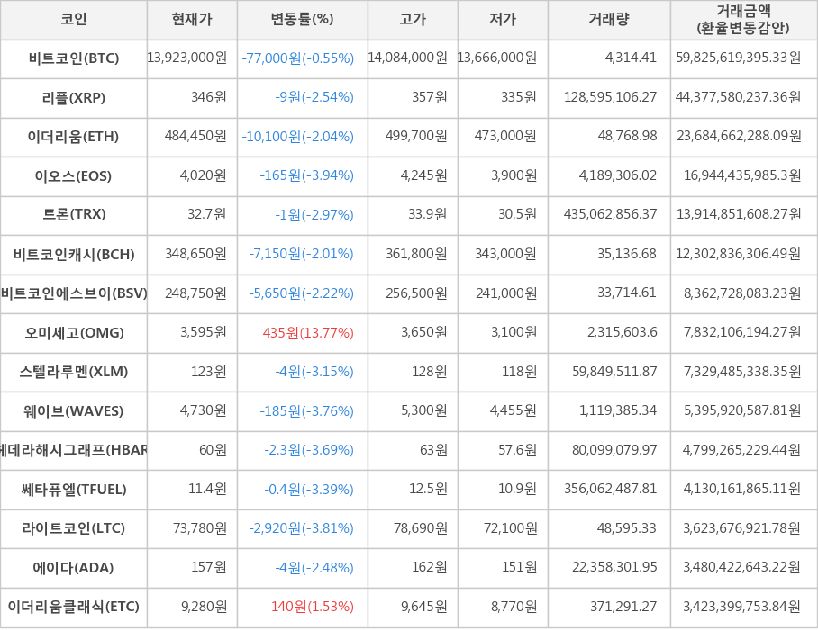 비트코인, 리플, 이더리움, 이오스, 트론, 비트코인캐시, 비트코인에스브이, 오미세고, 스텔라루멘, 웨이브, 헤데라해시그래프, 쎄타퓨엘, 라이트코인, 에이다, 이더리움클래식