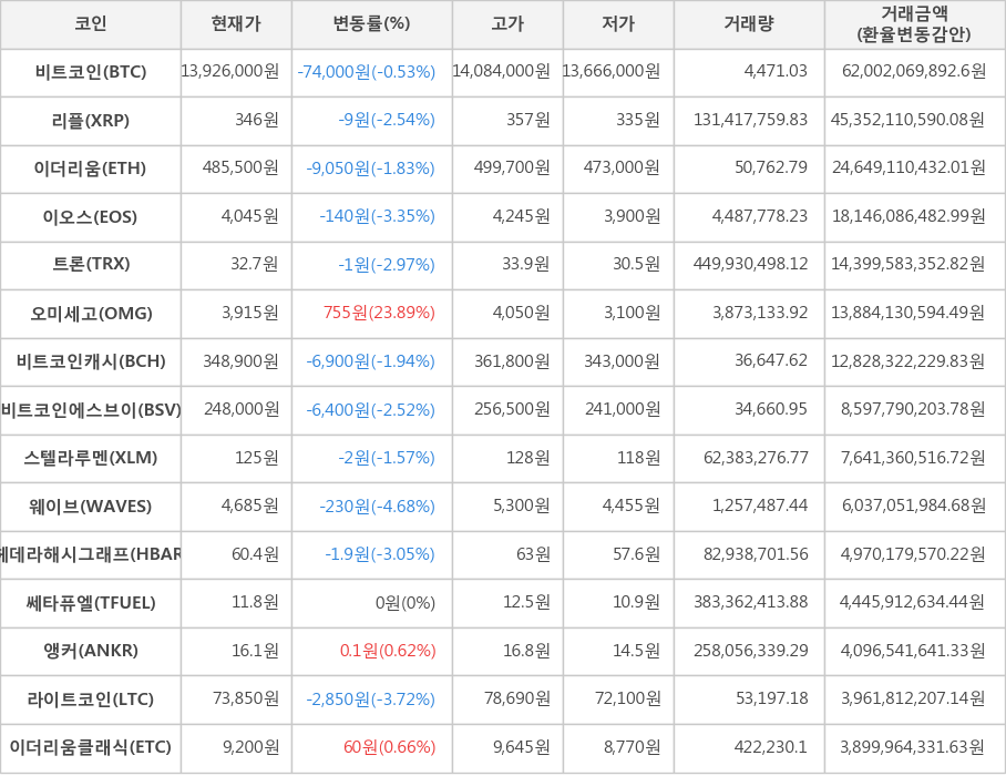 비트코인, 리플, 이더리움, 이오스, 트론, 오미세고, 비트코인캐시, 비트코인에스브이, 스텔라루멘, 웨이브, 헤데라해시그래프, 쎄타퓨엘, 앵커, 라이트코인, 이더리움클래식