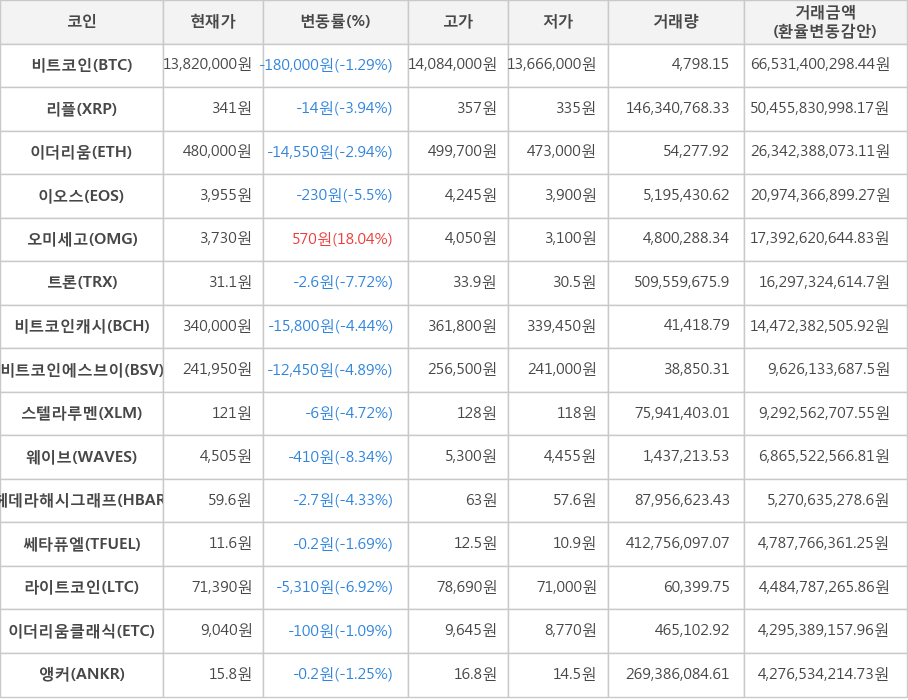 비트코인, 리플, 이더리움, 이오스, 오미세고, 트론, 비트코인캐시, 비트코인에스브이, 스텔라루멘, 웨이브, 헤데라해시그래프, 쎄타퓨엘, 라이트코인, 이더리움클래식, 앵커