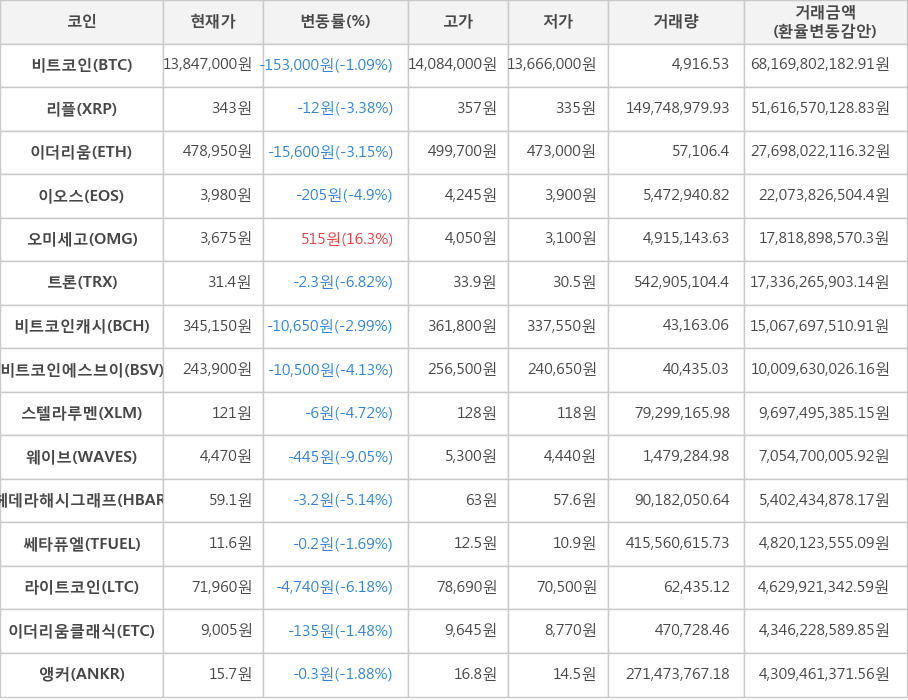 비트코인, 리플, 이더리움, 이오스, 오미세고, 트론, 비트코인캐시, 비트코인에스브이, 스텔라루멘, 웨이브, 헤데라해시그래프, 쎄타퓨엘, 라이트코인, 이더리움클래식, 앵커