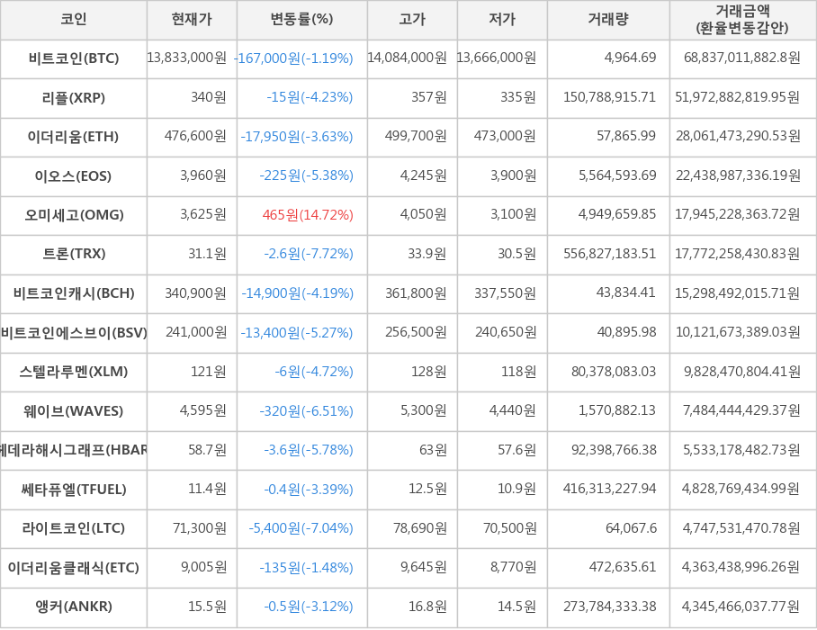 비트코인, 리플, 이더리움, 이오스, 오미세고, 트론, 비트코인캐시, 비트코인에스브이, 스텔라루멘, 웨이브, 헤데라해시그래프, 쎄타퓨엘, 라이트코인, 이더리움클래식, 앵커