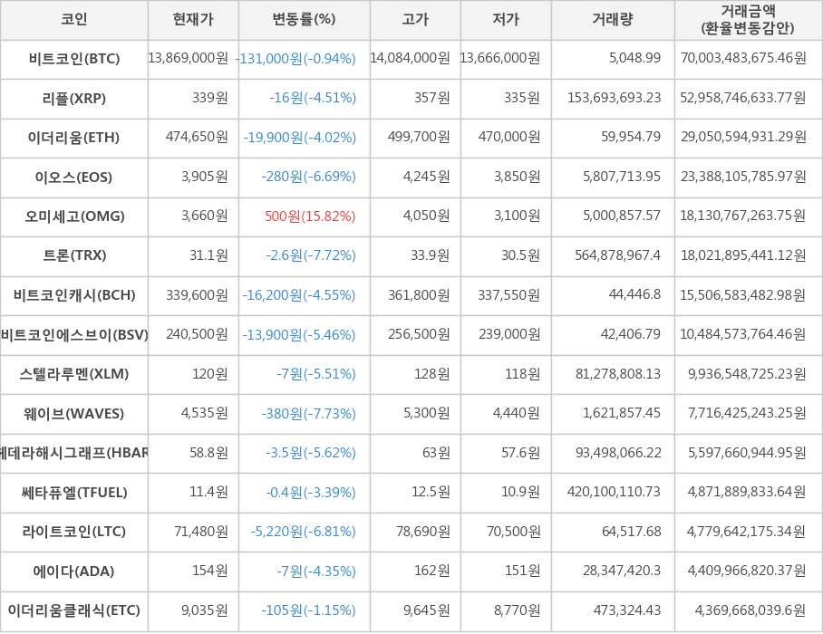 비트코인, 리플, 이더리움, 이오스, 오미세고, 트론, 비트코인캐시, 비트코인에스브이, 스텔라루멘, 웨이브, 헤데라해시그래프, 쎄타퓨엘, 라이트코인, 에이다, 이더리움클래식