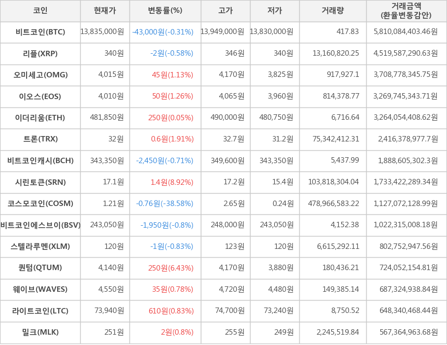 비트코인, 리플, 오미세고, 이오스, 이더리움, 트론, 비트코인캐시, 시린토큰, 코스모코인, 비트코인에스브이, 스텔라루멘, 퀀텀, 웨이브, 라이트코인, 밀크