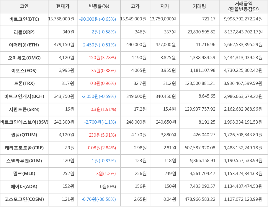 비트코인, 리플, 이더리움, 오미세고, 이오스, 트론, 비트코인캐시, 시린토큰, 비트코인에스브이, 퀀텀, 캐리프로토콜, 스텔라루멘, 밀크, 에이다, 코스모코인