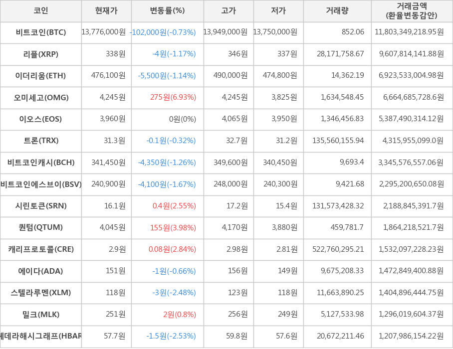 비트코인, 리플, 이더리움, 오미세고, 이오스, 트론, 비트코인캐시, 비트코인에스브이, 시린토큰, 퀀텀, 캐리프로토콜, 에이다, 스텔라루멘, 밀크, 헤데라해시그래프