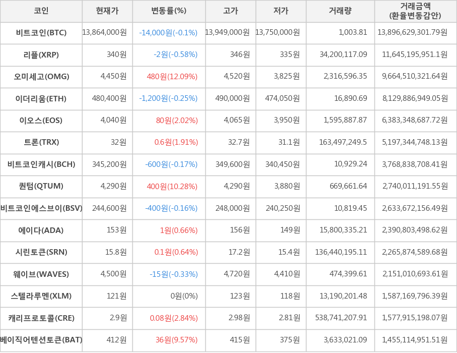 비트코인, 리플, 오미세고, 이더리움, 이오스, 트론, 비트코인캐시, 퀀텀, 비트코인에스브이, 에이다, 시린토큰, 웨이브, 스텔라루멘, 캐리프로토콜, 베이직어텐션토큰