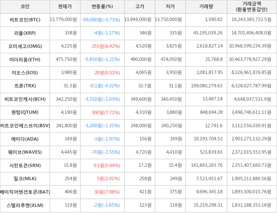 비트코인, 리플, 오미세고, 이더리움, 이오스, 트론, 비트코인캐시, 퀀텀, 비트코인에스브이, 에이다, 웨이브, 시린토큰, 밀크, 베이직어텐션토큰, 스텔라루멘