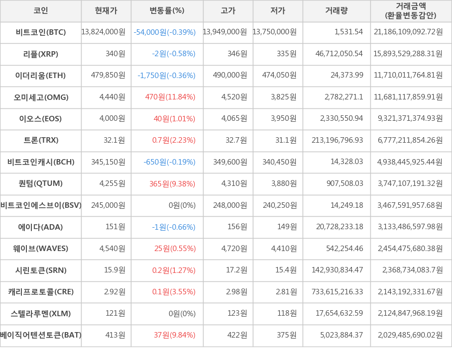 비트코인, 리플, 이더리움, 오미세고, 이오스, 트론, 비트코인캐시, 퀀텀, 비트코인에스브이, 에이다, 웨이브, 시린토큰, 캐리프로토콜, 스텔라루멘, 베이직어텐션토큰