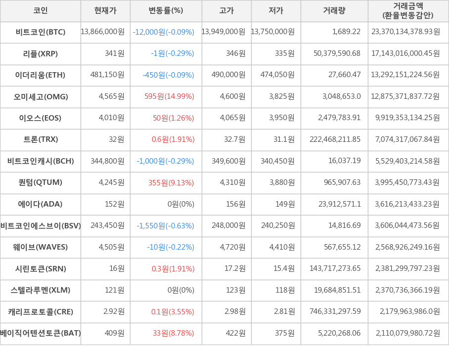 비트코인, 리플, 이더리움, 오미세고, 이오스, 트론, 비트코인캐시, 퀀텀, 에이다, 비트코인에스브이, 웨이브, 시린토큰, 스텔라루멘, 캐리프로토콜, 베이직어텐션토큰