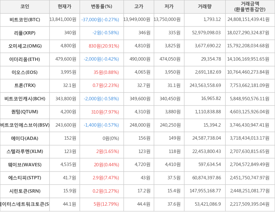 비트코인, 리플, 오미세고, 이더리움, 이오스, 트론, 비트코인캐시, 퀀텀, 비트코인에스브이, 에이다, 스텔라루멘, 웨이브, 에스티피, 시린토큰, 스테이터스네트워크토큰