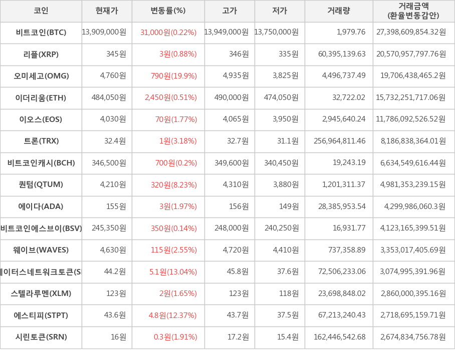 비트코인, 리플, 오미세고, 이더리움, 이오스, 트론, 비트코인캐시, 퀀텀, 에이다, 비트코인에스브이, 웨이브, 스테이터스네트워크토큰, 스텔라루멘, 에스티피, 시린토큰