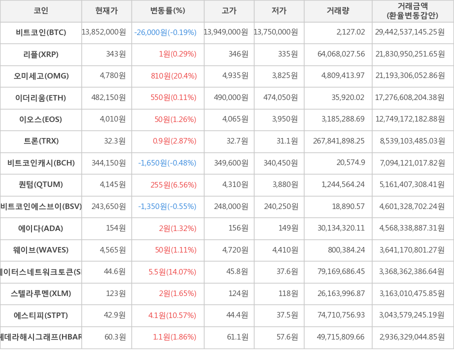 비트코인, 리플, 오미세고, 이더리움, 이오스, 트론, 비트코인캐시, 퀀텀, 비트코인에스브이, 에이다, 웨이브, 스테이터스네트워크토큰, 스텔라루멘, 에스티피, 헤데라해시그래프