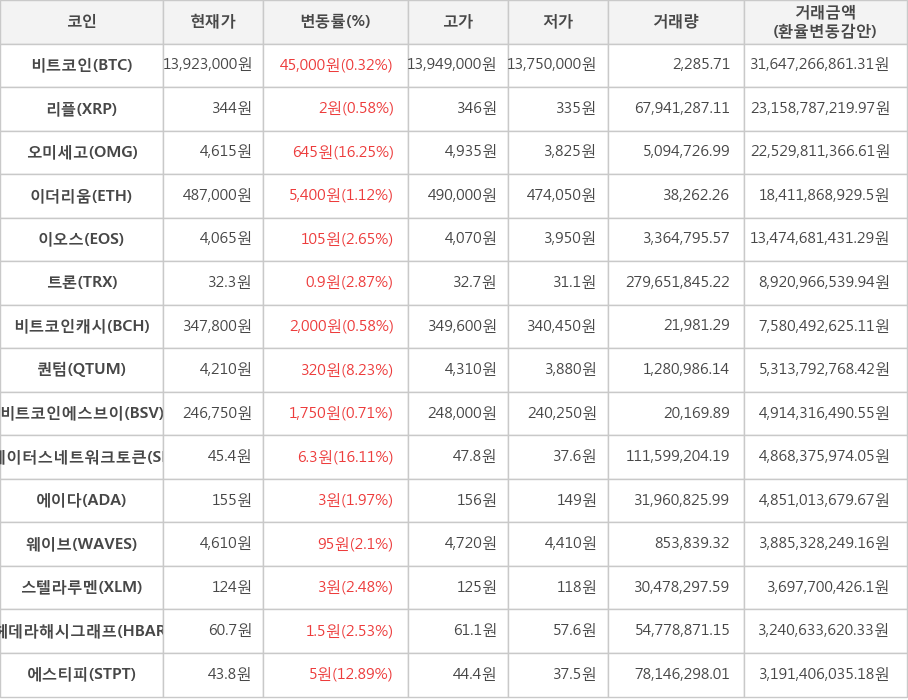 비트코인, 리플, 오미세고, 이더리움, 이오스, 트론, 비트코인캐시, 퀀텀, 비트코인에스브이, 스테이터스네트워크토큰, 에이다, 웨이브, 스텔라루멘, 헤데라해시그래프, 에스티피