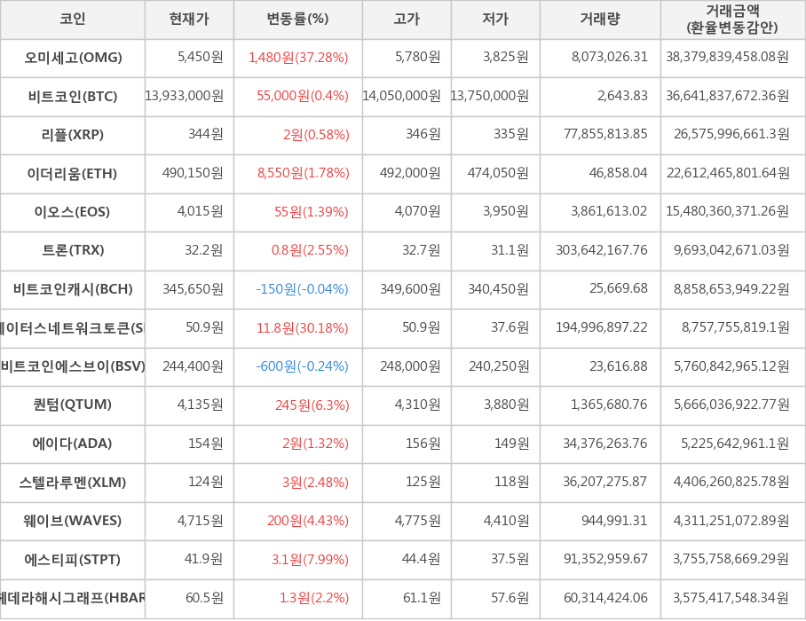 비트코인, 오미세고, 리플, 이더리움, 이오스, 트론, 비트코인캐시, 스테이터스네트워크토큰, 비트코인에스브이, 퀀텀, 에이다, 스텔라루멘, 웨이브, 에스티피, 헤데라해시그래프