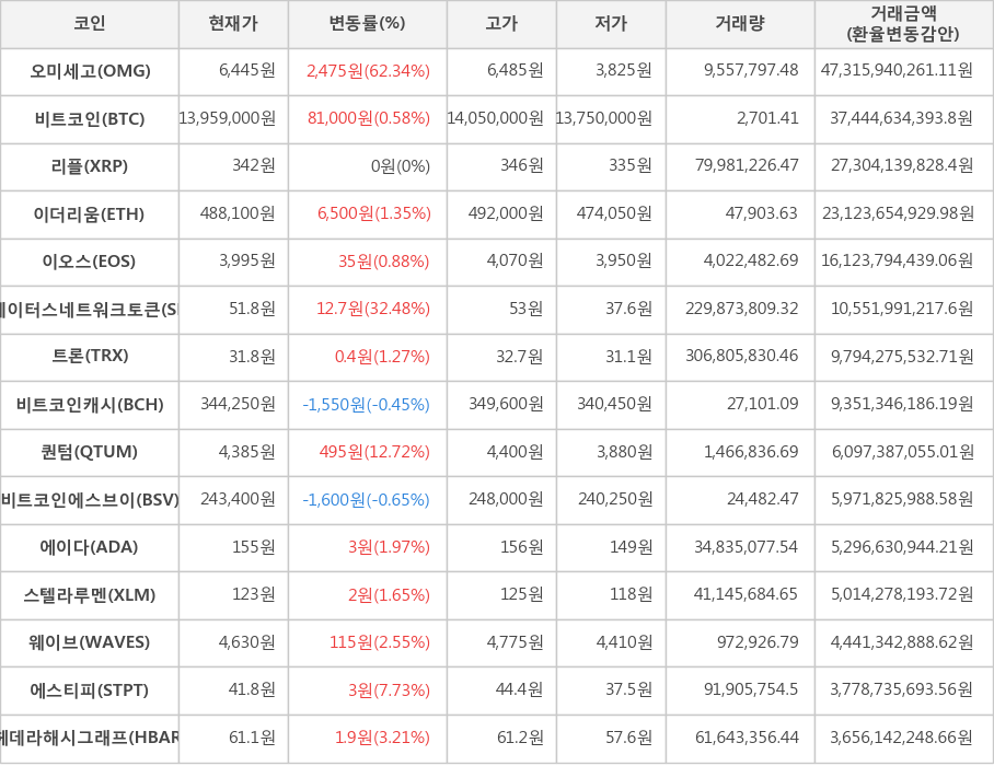 비트코인, 오미세고, 리플, 이더리움, 이오스, 스테이터스네트워크토큰, 트론, 비트코인캐시, 퀀텀, 비트코인에스브이, 에이다, 스텔라루멘, 웨이브, 에스티피, 헤데라해시그래프