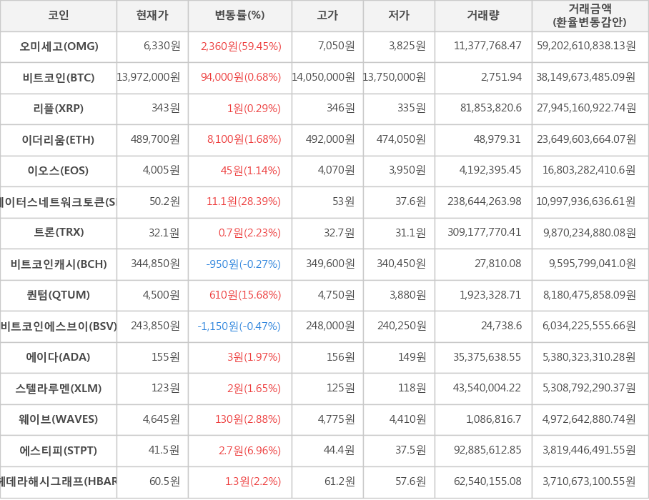 비트코인, 오미세고, 리플, 이더리움, 이오스, 스테이터스네트워크토큰, 트론, 비트코인캐시, 퀀텀, 비트코인에스브이, 에이다, 스텔라루멘, 웨이브, 에스티피, 헤데라해시그래프