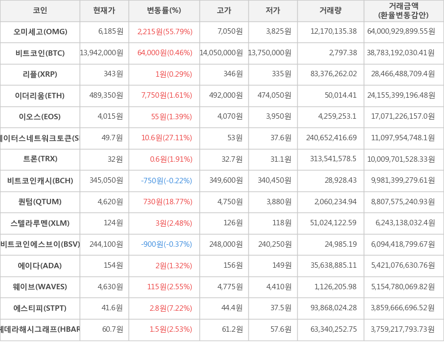 비트코인, 오미세고, 리플, 이더리움, 이오스, 스테이터스네트워크토큰, 트론, 비트코인캐시, 퀀텀, 스텔라루멘, 비트코인에스브이, 에이다, 웨이브, 에스티피, 헤데라해시그래프