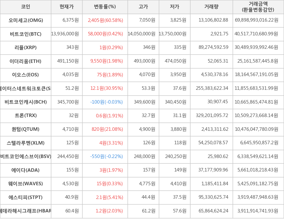 비트코인, 오미세고, 리플, 이더리움, 이오스, 스테이터스네트워크토큰, 비트코인캐시, 트론, 퀀텀, 스텔라루멘, 비트코인에스브이, 에이다, 웨이브, 에스티피, 헤데라해시그래프