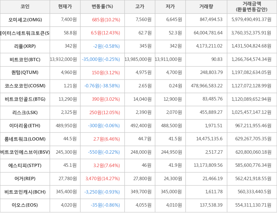 비트코인, 오미세고, 스테이터스네트워크토큰, 리플, 퀀텀, 코스모코인, 비트코인골드, 리스크, 이더리움, 룸네트워크, 비트코인에스브이, 에스티피, 어거, 비트코인캐시, 이오스