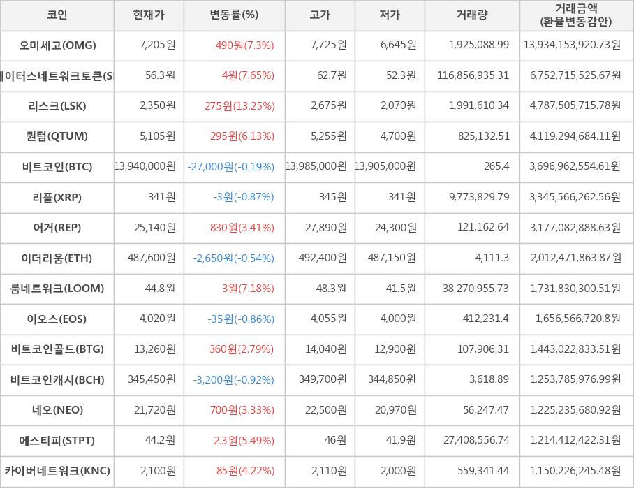 비트코인, 오미세고, 스테이터스네트워크토큰, 리스크, 퀀텀, 리플, 어거, 이더리움, 룸네트워크, 이오스, 비트코인골드, 비트코인캐시, 네오, 에스티피, 카이버네트워크