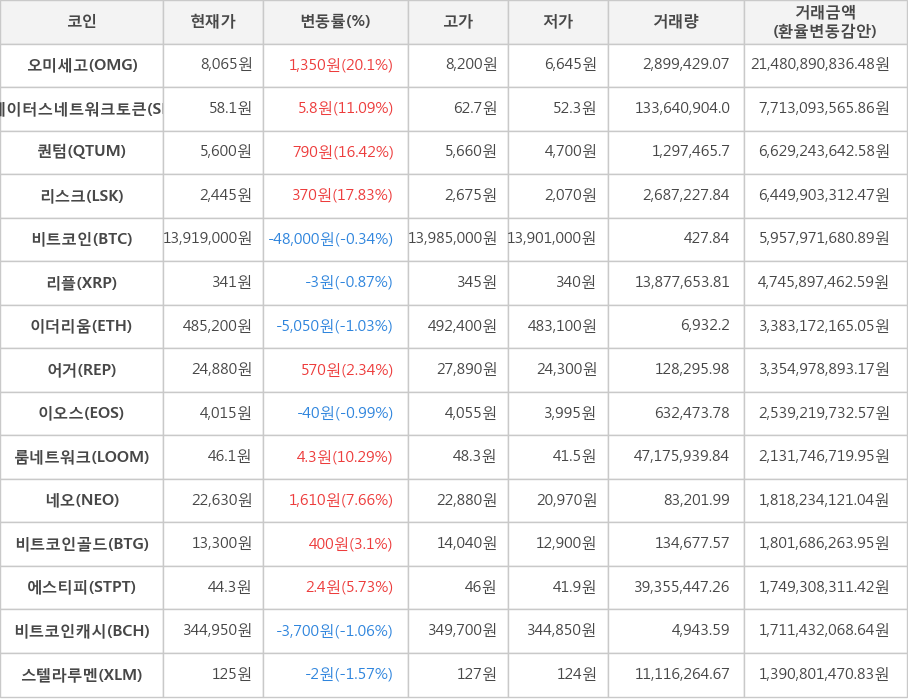 비트코인, 오미세고, 스테이터스네트워크토큰, 퀀텀, 리스크, 리플, 이더리움, 어거, 이오스, 룸네트워크, 네오, 비트코인골드, 에스티피, 비트코인캐시, 스텔라루멘