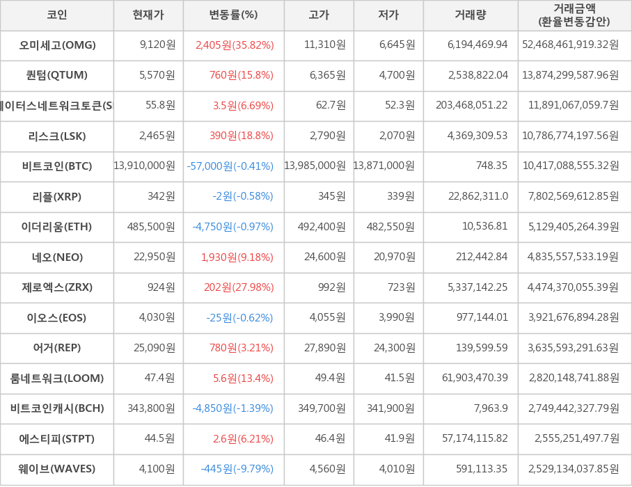 비트코인, 오미세고, 퀀텀, 스테이터스네트워크토큰, 리스크, 리플, 이더리움, 네오, 제로엑스, 이오스, 어거, 룸네트워크, 비트코인캐시, 에스티피, 웨이브