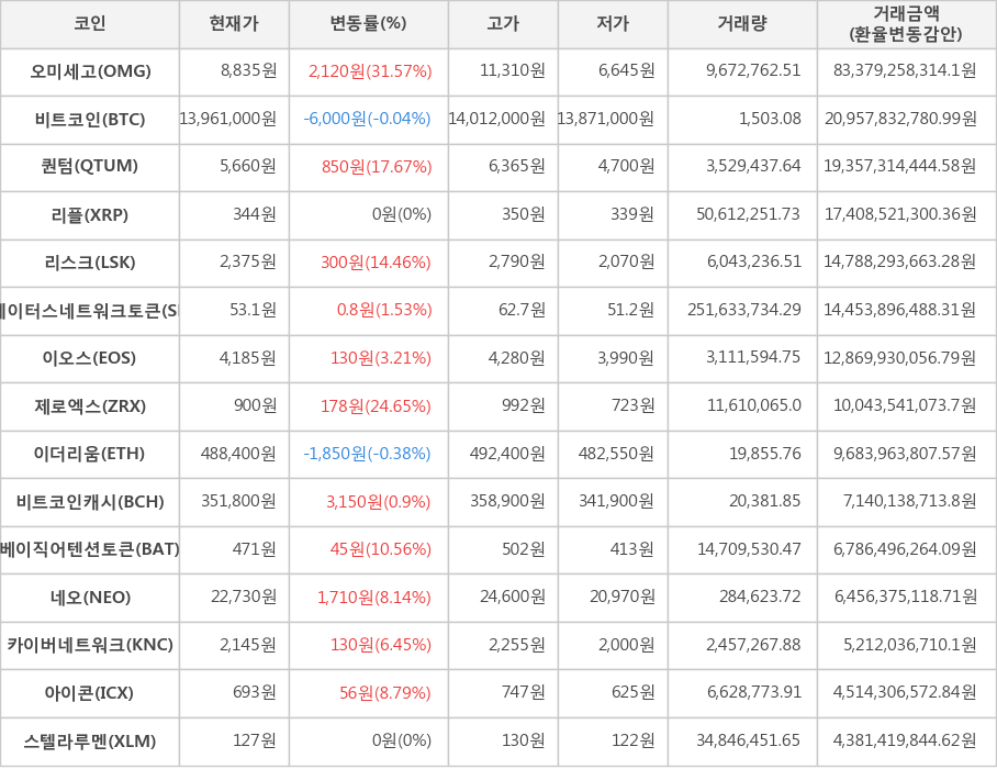 비트코인, 오미세고, 퀀텀, 리플, 리스크, 스테이터스네트워크토큰, 이오스, 제로엑스, 이더리움, 비트코인캐시, 베이직어텐션토큰, 네오, 카이버네트워크, 아이콘, 스텔라루멘