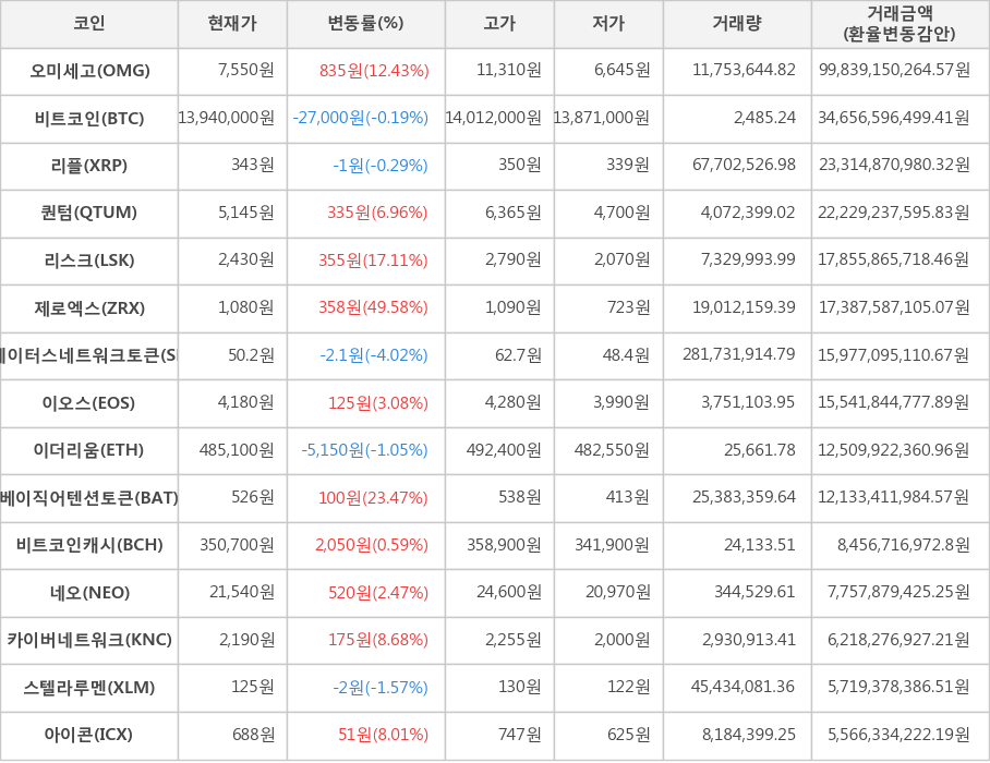 비트코인, 오미세고, 리플, 퀀텀, 리스크, 제로엑스, 스테이터스네트워크토큰, 이오스, 이더리움, 베이직어텐션토큰, 비트코인캐시, 네오, 카이버네트워크, 스텔라루멘, 아이콘