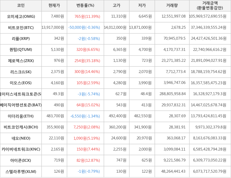 비트코인, 오미세고, 리플, 퀀텀, 제로엑스, 리스크, 이오스, 스테이터스네트워크토큰, 베이직어텐션토큰, 이더리움, 비트코인캐시, 네오, 카이버네트워크, 아이콘, 스텔라루멘