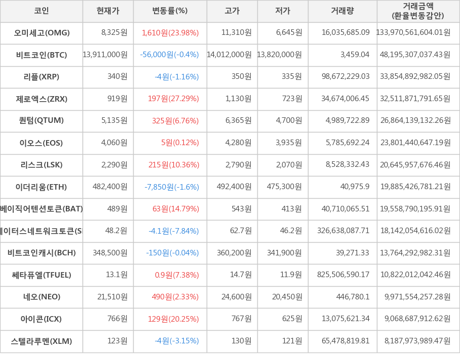 비트코인, 오미세고, 리플, 제로엑스, 퀀텀, 이오스, 리스크, 이더리움, 베이직어텐션토큰, 스테이터스네트워크토큰, 비트코인캐시, 쎄타퓨엘, 네오, 아이콘, 스텔라루멘