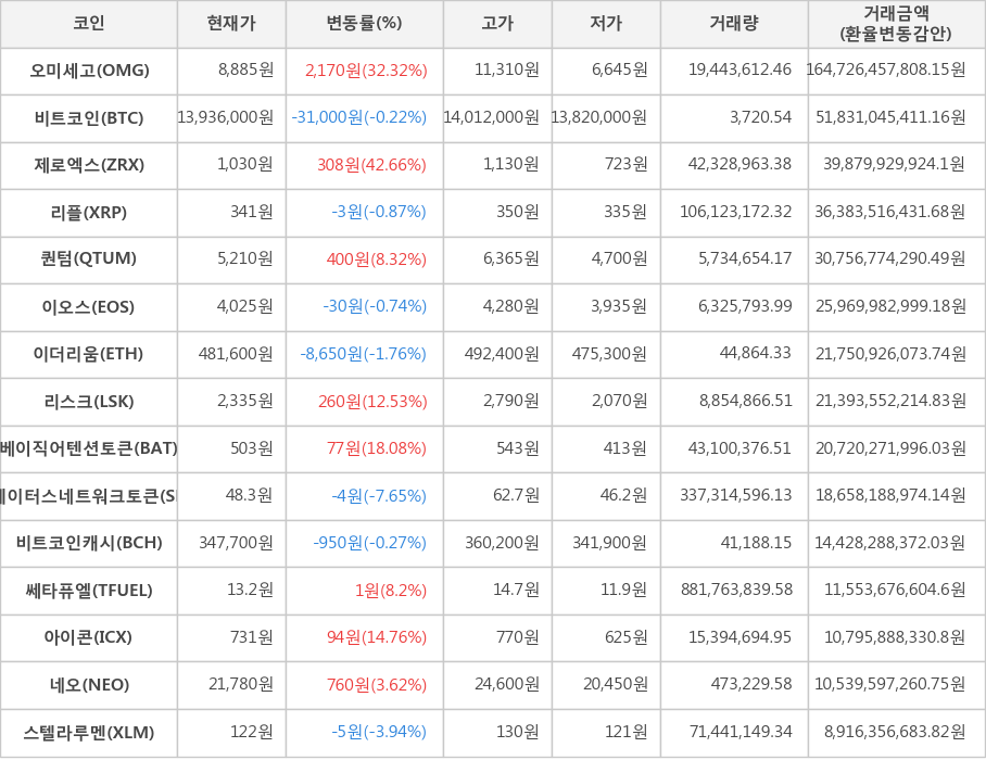 비트코인, 오미세고, 제로엑스, 리플, 퀀텀, 이오스, 이더리움, 리스크, 베이직어텐션토큰, 스테이터스네트워크토큰, 비트코인캐시, 쎄타퓨엘, 아이콘, 네오, 스텔라루멘