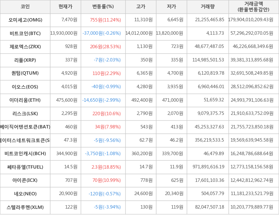 비트코인, 오미세고, 제로엑스, 리플, 퀀텀, 이오스, 이더리움, 리스크, 베이직어텐션토큰, 스테이터스네트워크토큰, 비트코인캐시, 쎄타퓨엘, 아이콘, 네오, 스텔라루멘