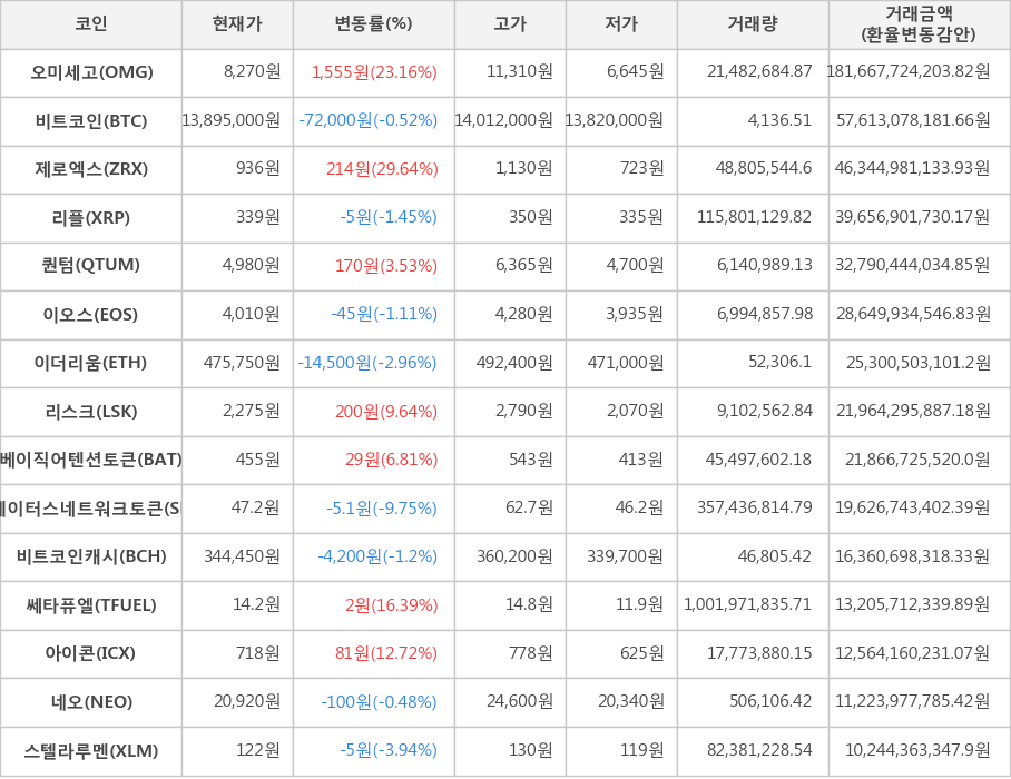 비트코인, 오미세고, 제로엑스, 리플, 퀀텀, 이오스, 이더리움, 리스크, 베이직어텐션토큰, 스테이터스네트워크토큰, 비트코인캐시, 쎄타퓨엘, 아이콘, 네오, 스텔라루멘