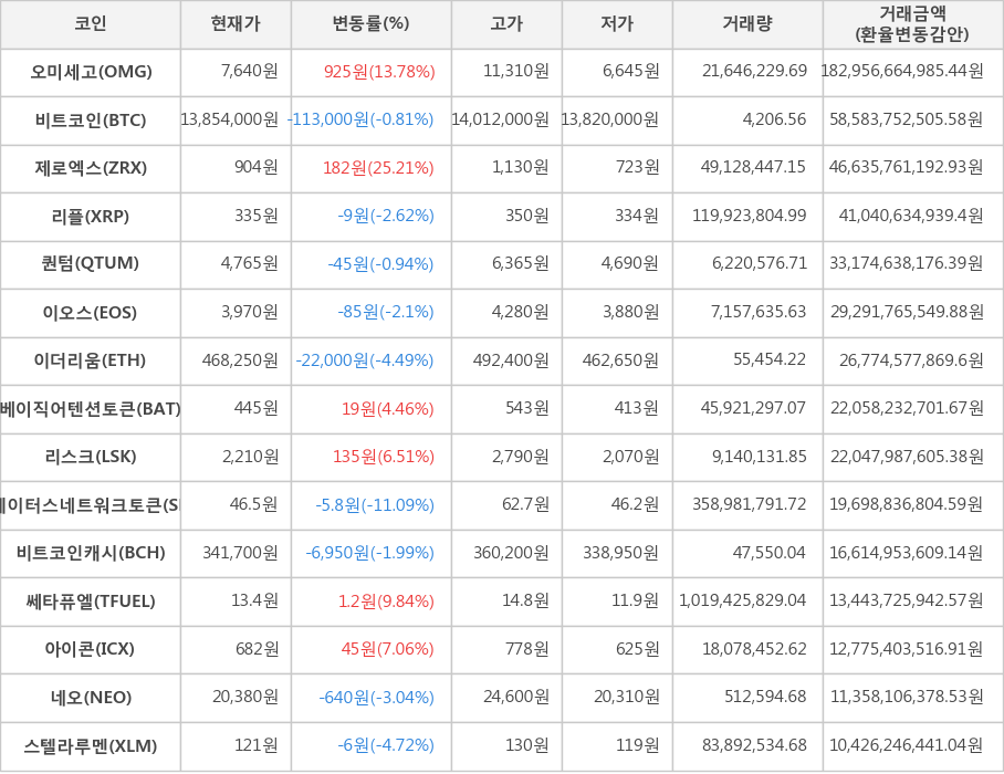 비트코인, 오미세고, 제로엑스, 리플, 퀀텀, 이오스, 이더리움, 베이직어텐션토큰, 리스크, 스테이터스네트워크토큰, 비트코인캐시, 쎄타퓨엘, 아이콘, 네오, 스텔라루멘